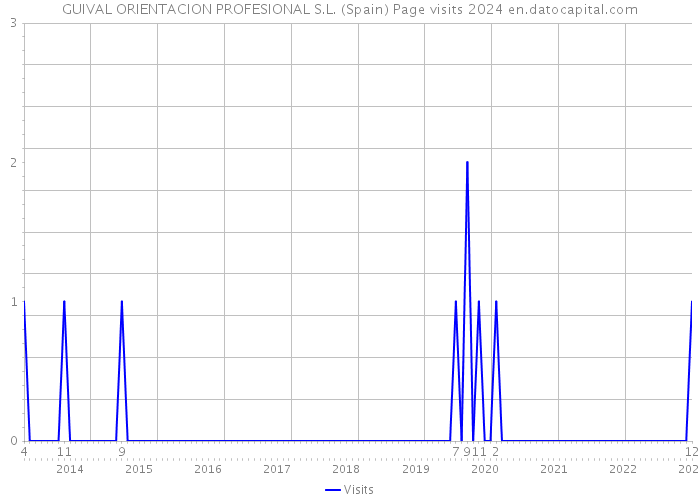 GUIVAL ORIENTACION PROFESIONAL S.L. (Spain) Page visits 2024 