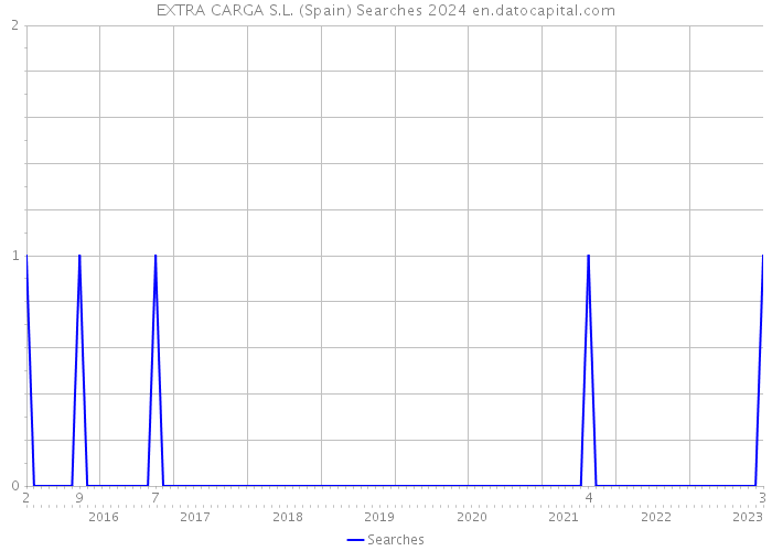 EXTRA CARGA S.L. (Spain) Searches 2024 