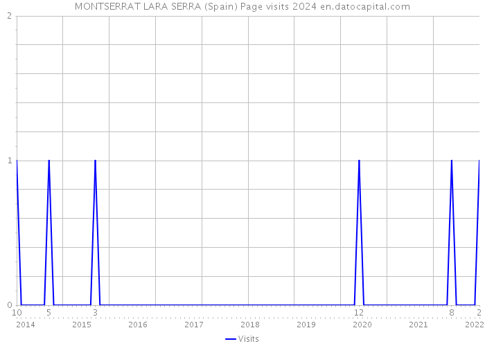 MONTSERRAT LARA SERRA (Spain) Page visits 2024 