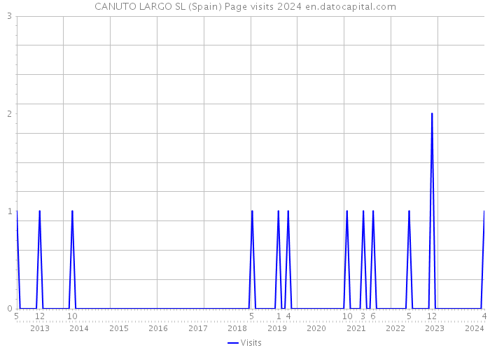 CANUTO LARGO SL (Spain) Page visits 2024 