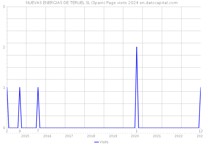 NUEVAS ENERGIAS DE TERUEL SL (Spain) Page visits 2024 