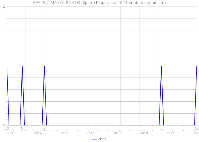 BEATRIZ AMAYA RAMOS (Spain) Page visits 2024 