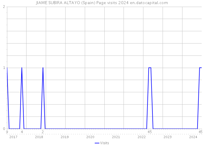 JIAME SUBIRA ALTAYO (Spain) Page visits 2024 