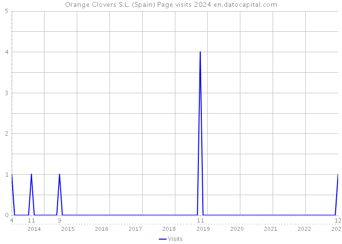 Orange Clovers S.L. (Spain) Page visits 2024 