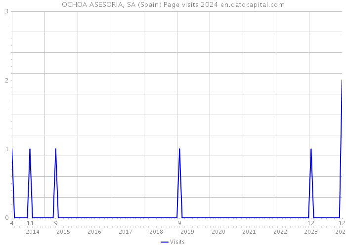 OCHOA ASESORIA, SA (Spain) Page visits 2024 
