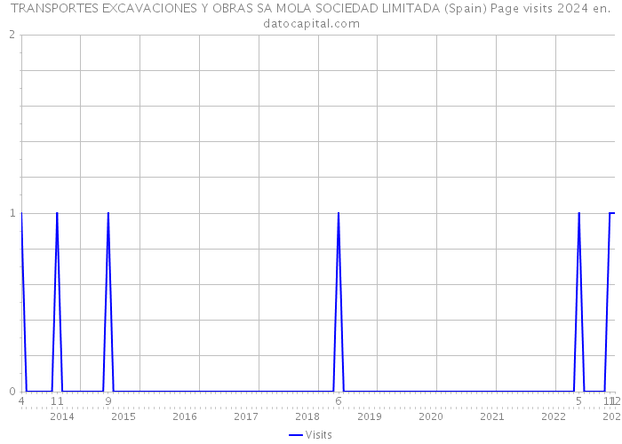 TRANSPORTES EXCAVACIONES Y OBRAS SA MOLA SOCIEDAD LIMITADA (Spain) Page visits 2024 