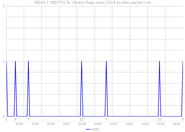 VELAS Y VIENTOS SL. (Spain) Page visits 2024 