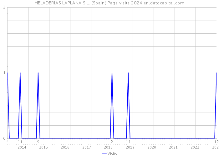 HELADERIAS LAPLANA S.L. (Spain) Page visits 2024 