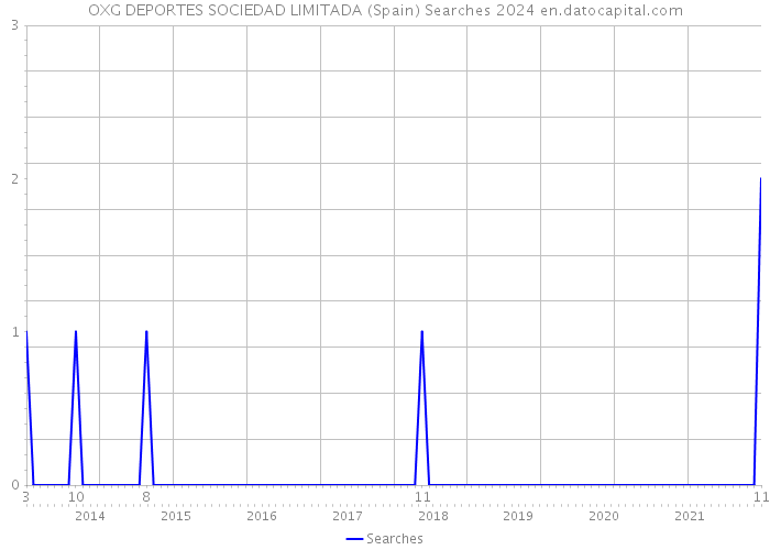 OXG DEPORTES SOCIEDAD LIMITADA (Spain) Searches 2024 