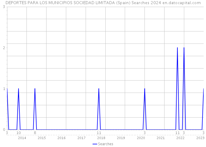 DEPORTES PARA LOS MUNICIPIOS SOCIEDAD LIMITADA (Spain) Searches 2024 