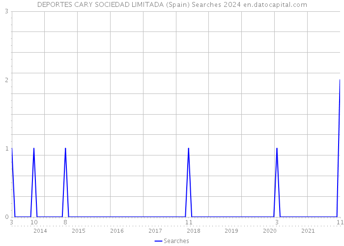 DEPORTES CARY SOCIEDAD LIMITADA (Spain) Searches 2024 