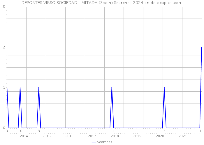 DEPORTES VIRSO SOCIEDAD LIMITADA (Spain) Searches 2024 