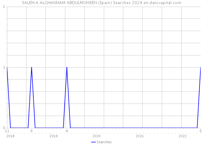 SALEH A ALGHANNAM ABDULMOHSEN (Spain) Searches 2024 