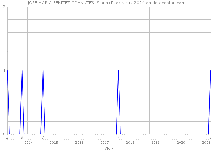 JOSE MARIA BENITEZ GOVANTES (Spain) Page visits 2024 