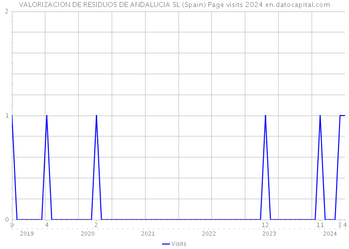 VALORIZACION DE RESIDUOS DE ANDALUCIA SL (Spain) Page visits 2024 