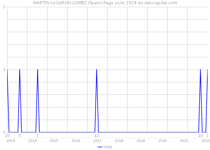 MARTIN LAGARON GOMEZ (Spain) Page visits 2024 