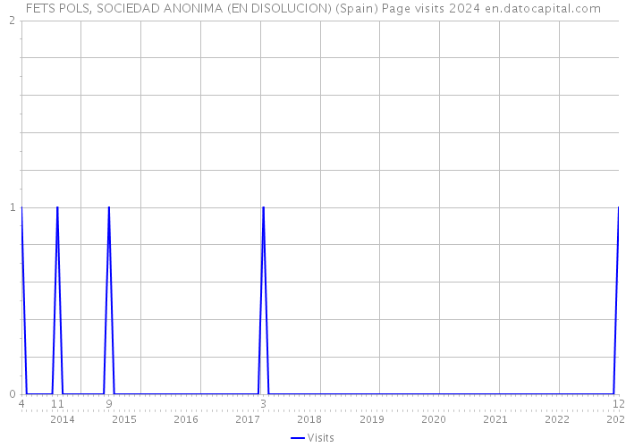 FETS POLS, SOCIEDAD ANONIMA (EN DISOLUCION) (Spain) Page visits 2024 
