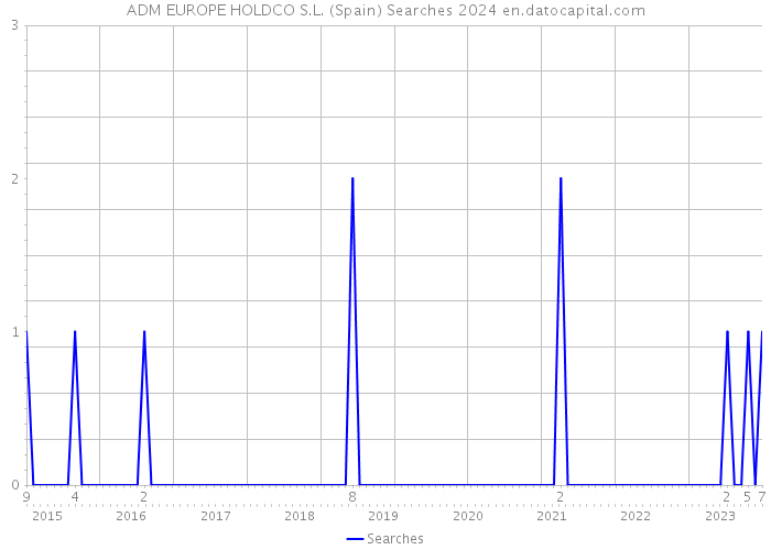 ADM EUROPE HOLDCO S.L. (Spain) Searches 2024 