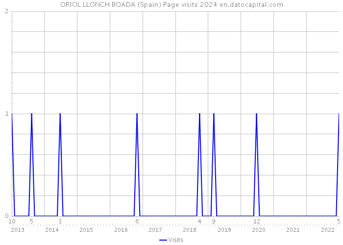 ORIOL LLONCH BOADA (Spain) Page visits 2024 