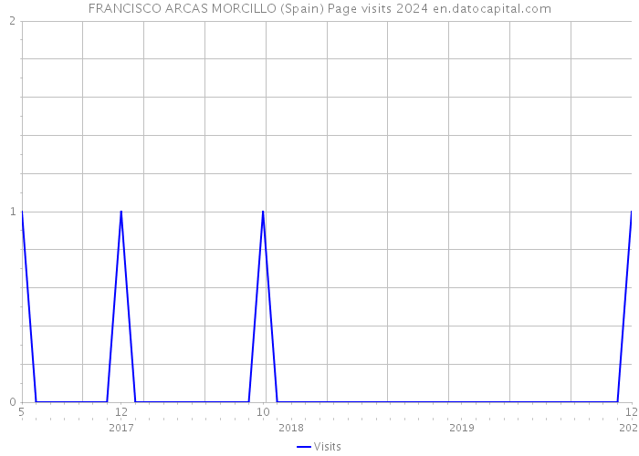 FRANCISCO ARCAS MORCILLO (Spain) Page visits 2024 