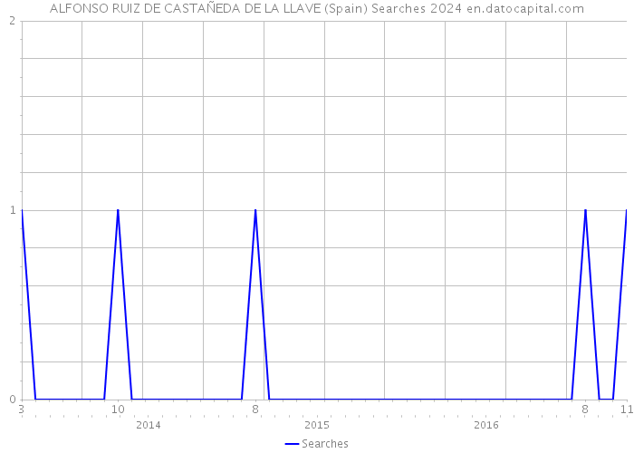 ALFONSO RUIZ DE CASTAÑEDA DE LA LLAVE (Spain) Searches 2024 