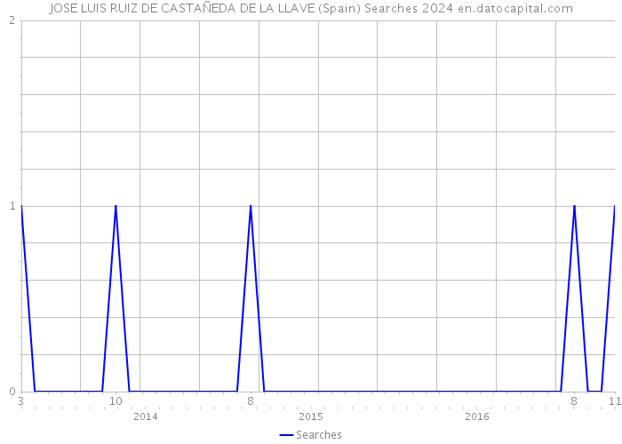 JOSE LUIS RUIZ DE CASTAÑEDA DE LA LLAVE (Spain) Searches 2024 