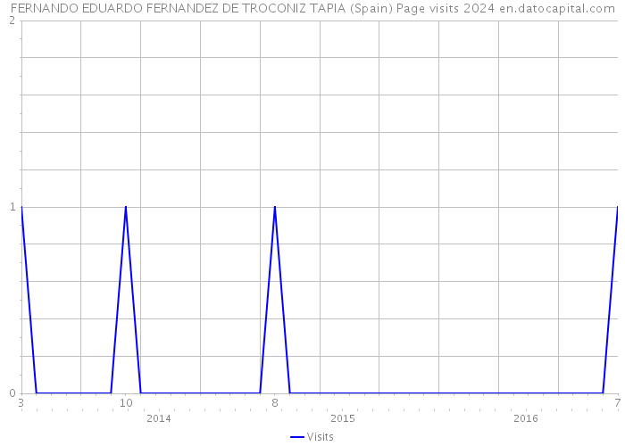 FERNANDO EDUARDO FERNANDEZ DE TROCONIZ TAPIA (Spain) Page visits 2024 