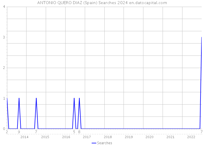 ANTONIO QUERO DIAZ (Spain) Searches 2024 