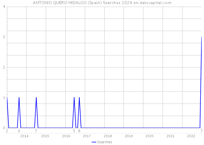 ANTONIO QUERO HIDALGO (Spain) Searches 2024 