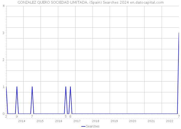 GONZALEZ QUERO SOCIEDAD LIMITADA. (Spain) Searches 2024 