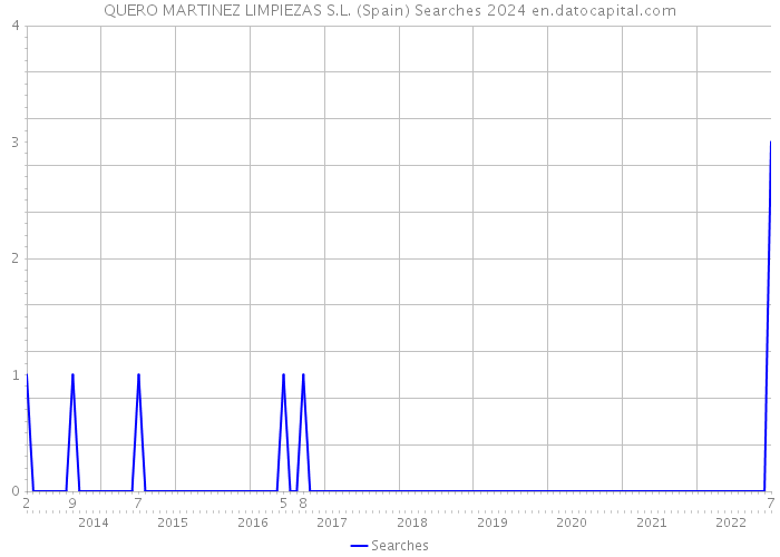 QUERO MARTINEZ LIMPIEZAS S.L. (Spain) Searches 2024 