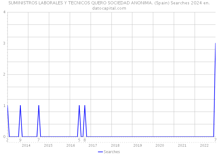 SUMINISTROS LABORALES Y TECNICOS QUERO SOCIEDAD ANONIMA. (Spain) Searches 2024 
