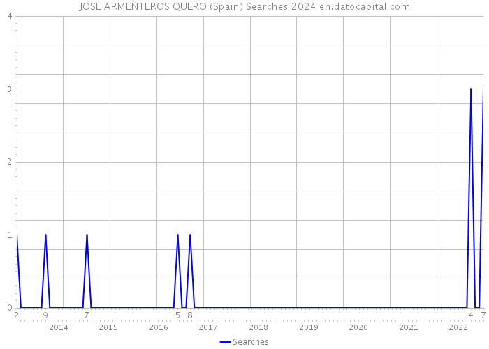 JOSE ARMENTEROS QUERO (Spain) Searches 2024 