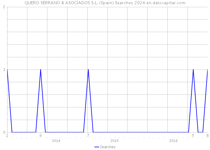 QUERO SERRANO & ASOCIADOS S.L. (Spain) Searches 2024 