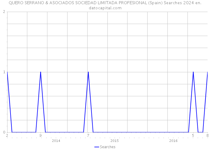 QUERO SERRANO & ASOCIADOS SOCIEDAD LIMITADA PROFESIONAL (Spain) Searches 2024 