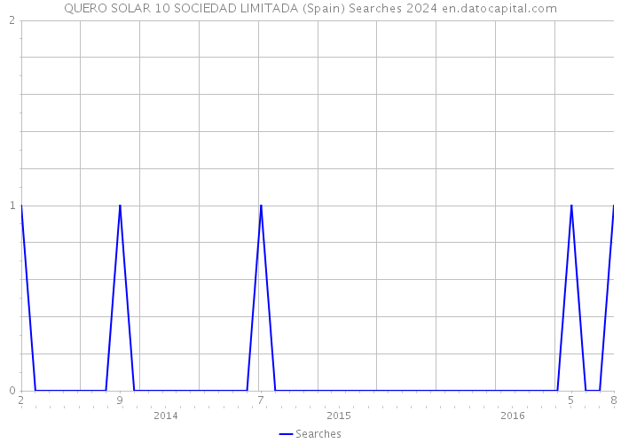 QUERO SOLAR 10 SOCIEDAD LIMITADA (Spain) Searches 2024 