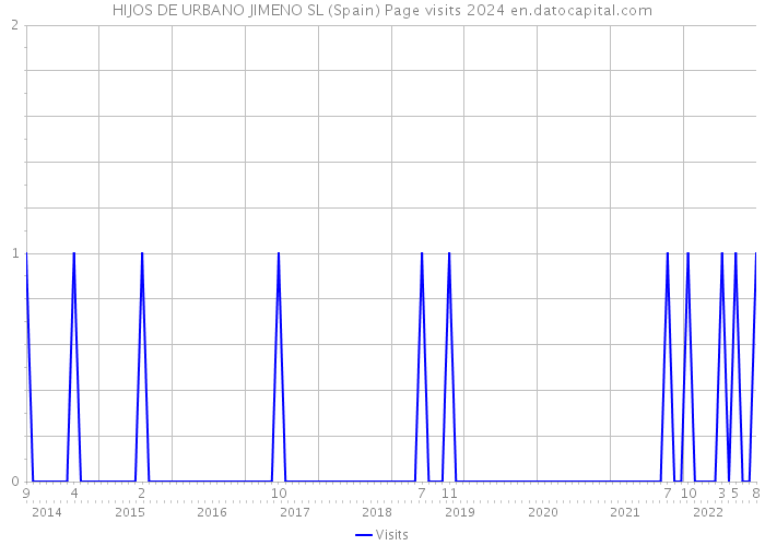 HIJOS DE URBANO JIMENO SL (Spain) Page visits 2024 