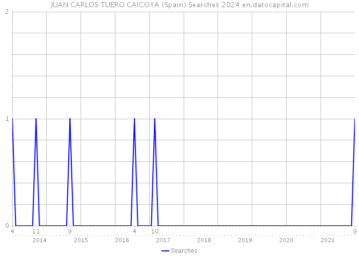 JUAN CARLOS TUERO CAICOYA (Spain) Searches 2024 
