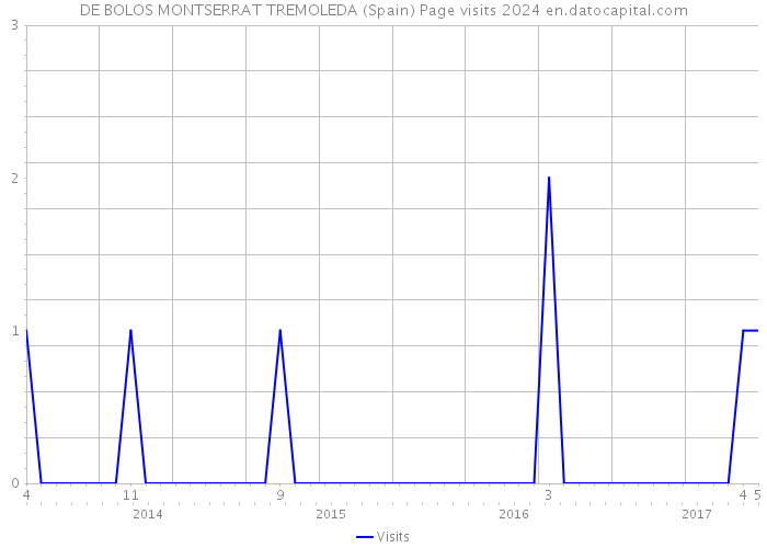 DE BOLOS MONTSERRAT TREMOLEDA (Spain) Page visits 2024 