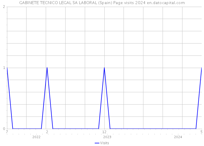 GABINETE TECNICO LEGAL SA LABORAL (Spain) Page visits 2024 