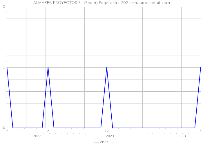 ALMAFER PROYECTOS SL (Spain) Page visits 2024 