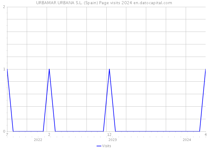 URBAMAR URBANA S.L. (Spain) Page visits 2024 