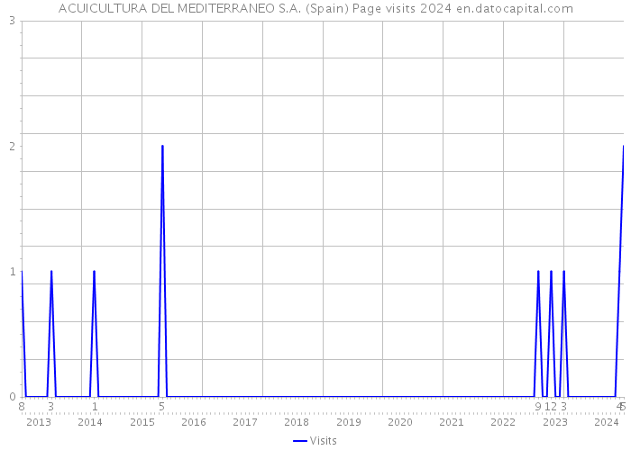 ACUICULTURA DEL MEDITERRANEO S.A. (Spain) Page visits 2024 