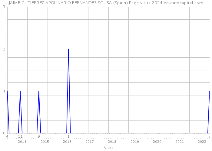 JAIME GUTIERREZ APOLINARIO FERNANDEZ SOUSA (Spain) Page visits 2024 