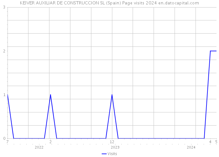 KEIVER AUXILIAR DE CONSTRUCCION SL (Spain) Page visits 2024 