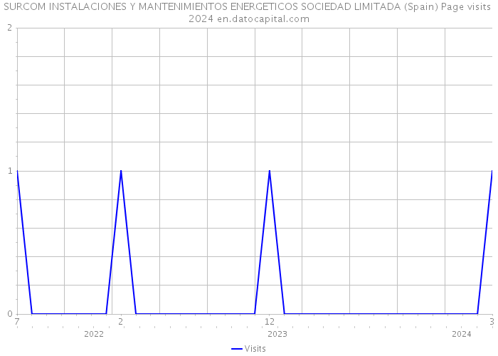 SURCOM INSTALACIONES Y MANTENIMIENTOS ENERGETICOS SOCIEDAD LIMITADA (Spain) Page visits 2024 