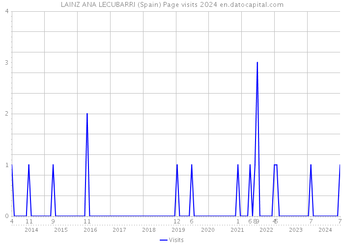 LAINZ ANA LECUBARRI (Spain) Page visits 2024 