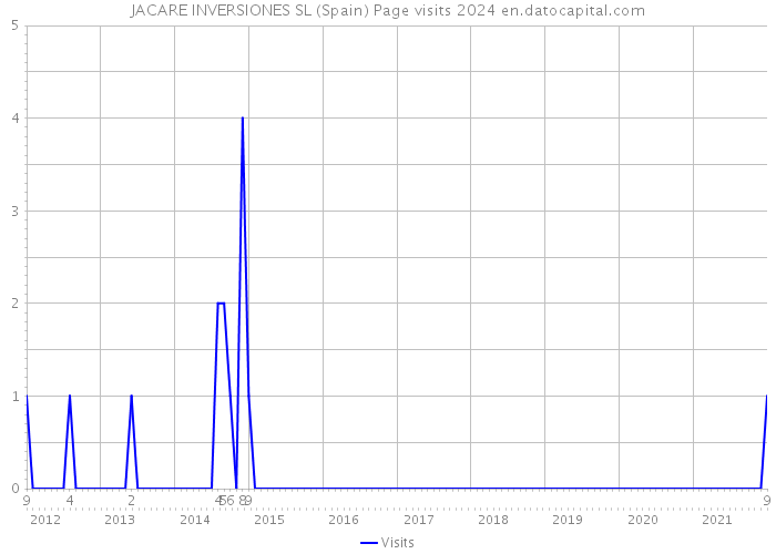 JACARE INVERSIONES SL (Spain) Page visits 2024 