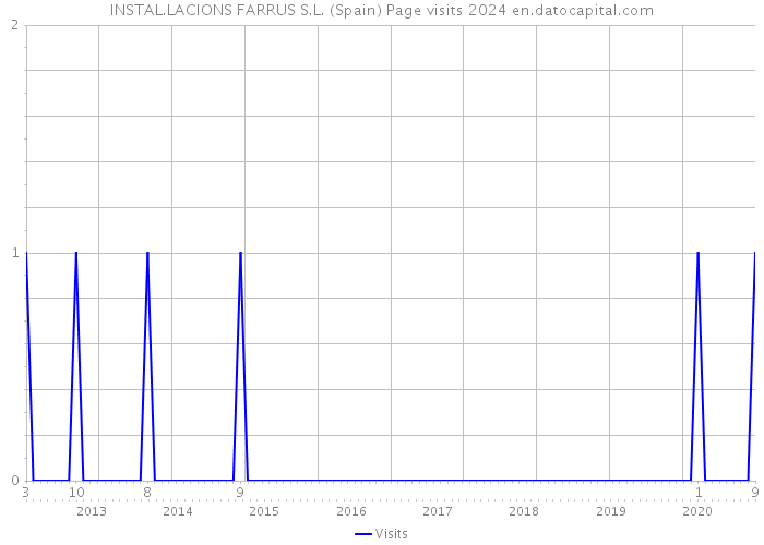 INSTAL.LACIONS FARRUS S.L. (Spain) Page visits 2024 