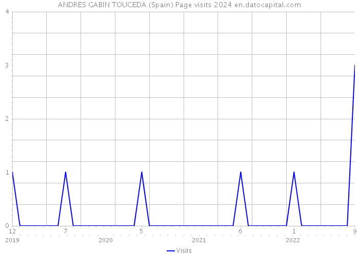 ANDRES GABIN TOUCEDA (Spain) Page visits 2024 